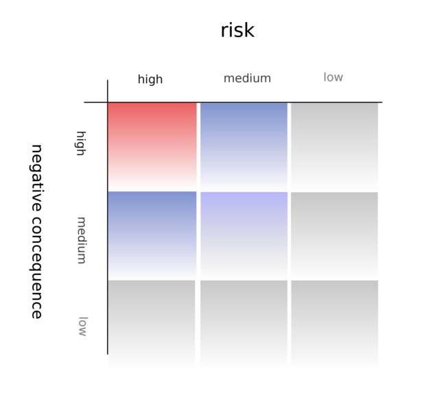 The Risk Matrix