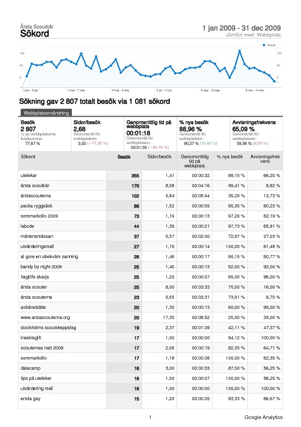 GAnalytics_arstascouterna_keywords_2009