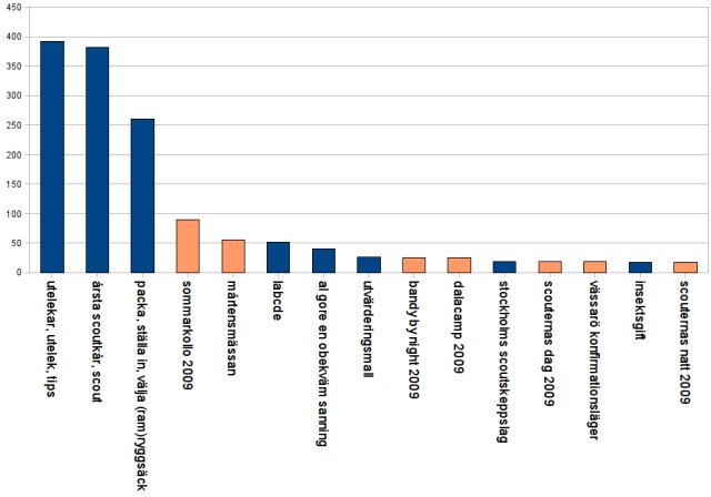 Arstascouterna Top Keywords 2009