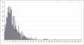 histogram of scout group sizes going to Jiingijamborii.